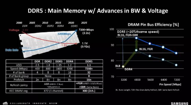 比硬盘还大，三星计划2024年推出1TB单条DDR5内存