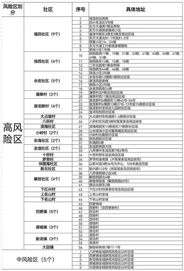 海南东方高风险区调整为56个、中风险区调整为5个