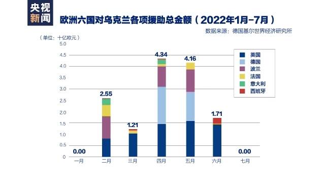 这边“拱火” 那边“降温” 美欧对乌军援现“温差”