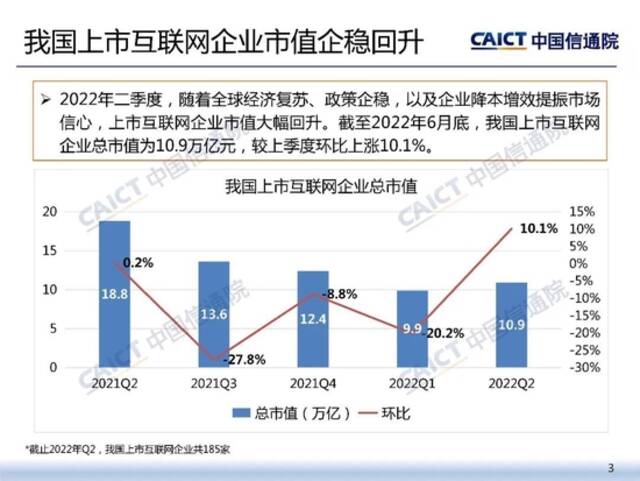 中国信通院发布《2022年二季度我国互联网上市企业运行情况》研究报告