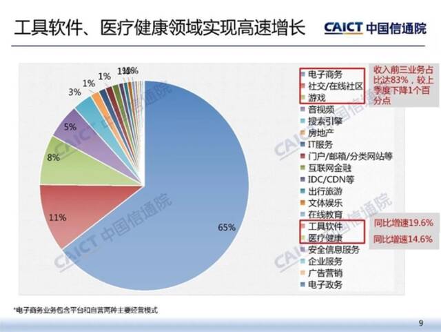 中国信通院发布《2022年二季度我国互联网上市企业运行情况》研究报告