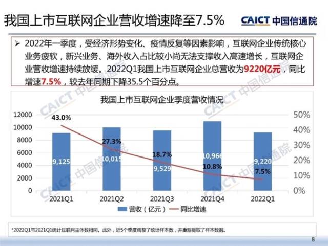 中国信通院发布《2022年二季度我国互联网上市企业运行情况》研究报告