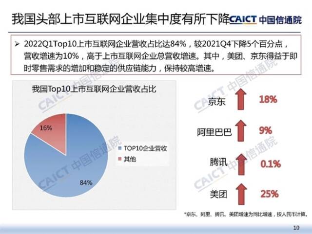 中国信通院发布《2022年二季度我国互联网上市企业运行情况》研究报告