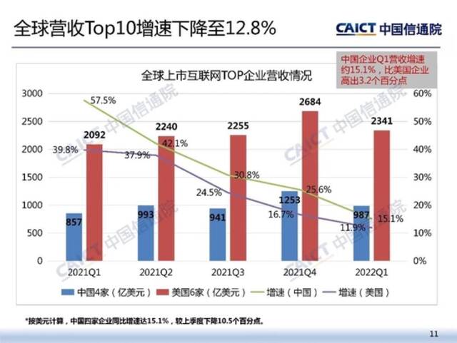 中国信通院发布《2022年二季度我国互联网上市企业运行情况》研究报告