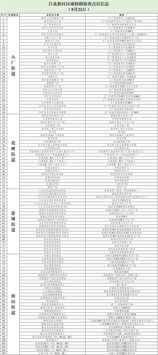 南京江北新区关于8月20日、22日和23日开展区域核酸检测的通告