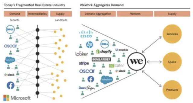 图源：WeWork招股书