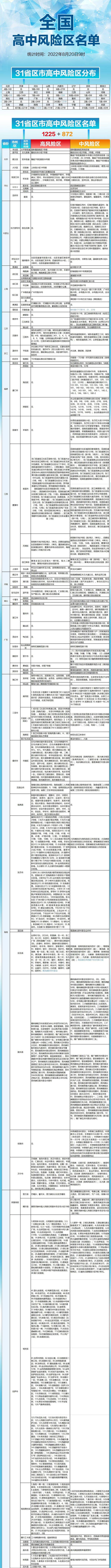 最新统计！全国高中风险区1225+872个，一图速览