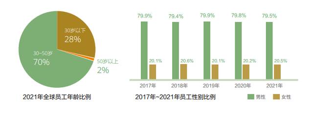 ▲华为2021年全球员工年龄比例中，30岁至50岁占比70%，30岁以下占比28%，50岁以上为2%。图/华为官网