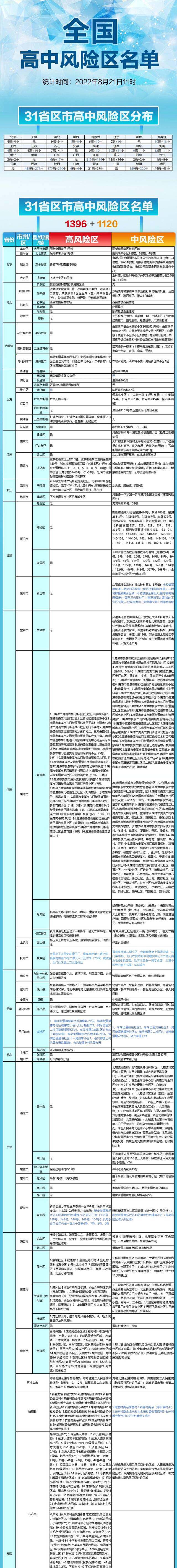 最新统计！全国高中风险区1396+1120个，一图速览