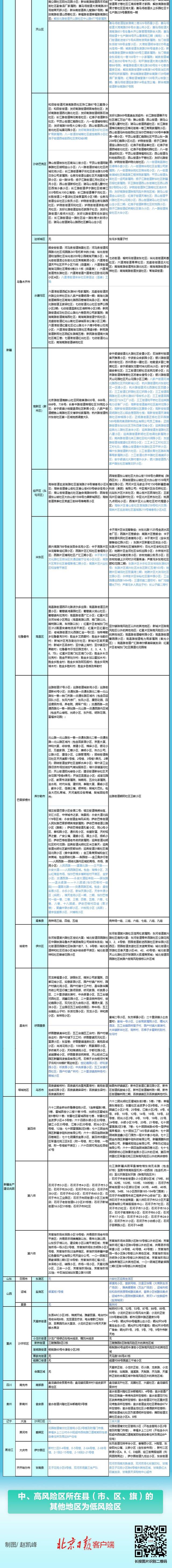 最新统计！全国高中风险区1396+1120个，一图速览