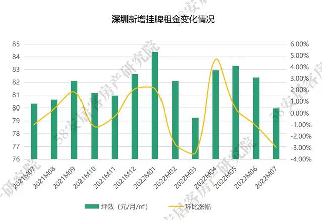 广深二房东生意难做！三大原因致毕业季房租普跌