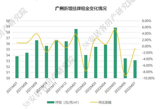 广深二房东生意难做！三大原因致毕业季房租普跌