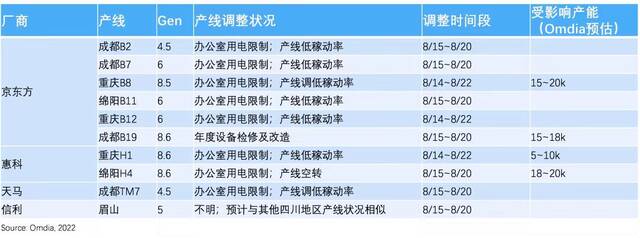 四川限电延至11天涉7条面板线，液晶电视面板产能或减少两成