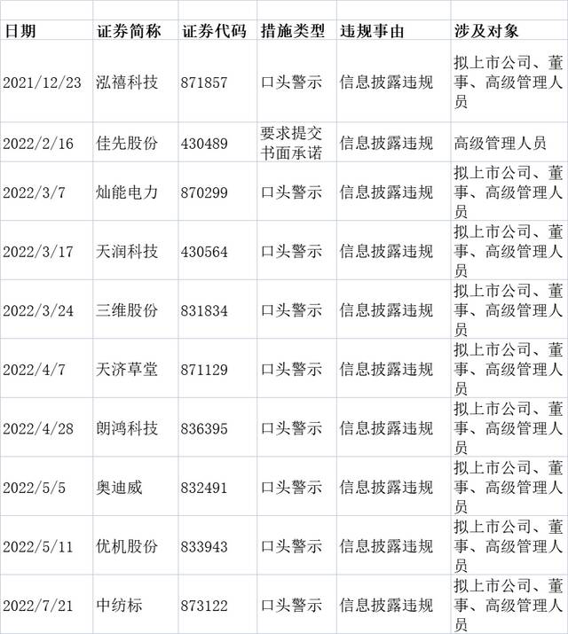 开市9个月30余公司被警示，北交所紧盯“关键少数”监管