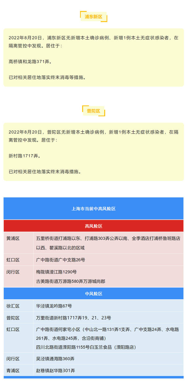 8月20日（0-24时）上海各区确诊病例、无症状感染者居住地和当前全市风险区信息