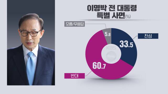 针对“特赦李明博”的民意调查，60.7%的受访者明确反对（图源：KBS调查机构“韩国研究”）