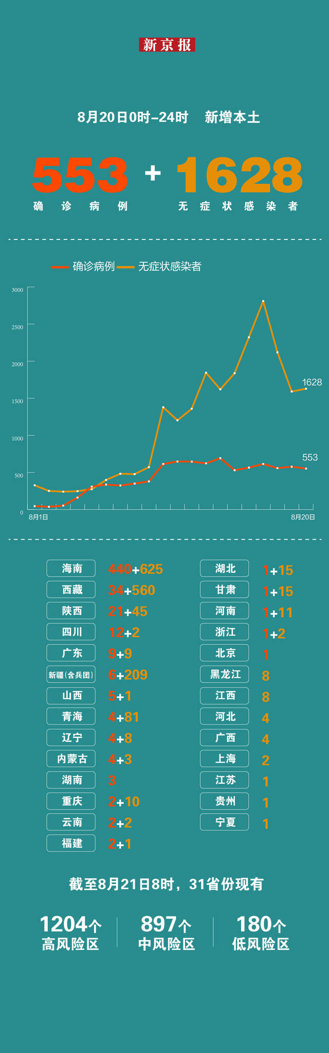 8月20日新增本土“553+1628” 一图看懂感染者分布