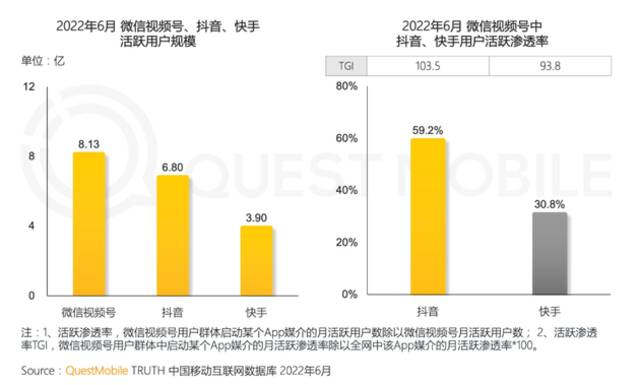 短视频月活和渗透率节节攀升｜QuestMobile