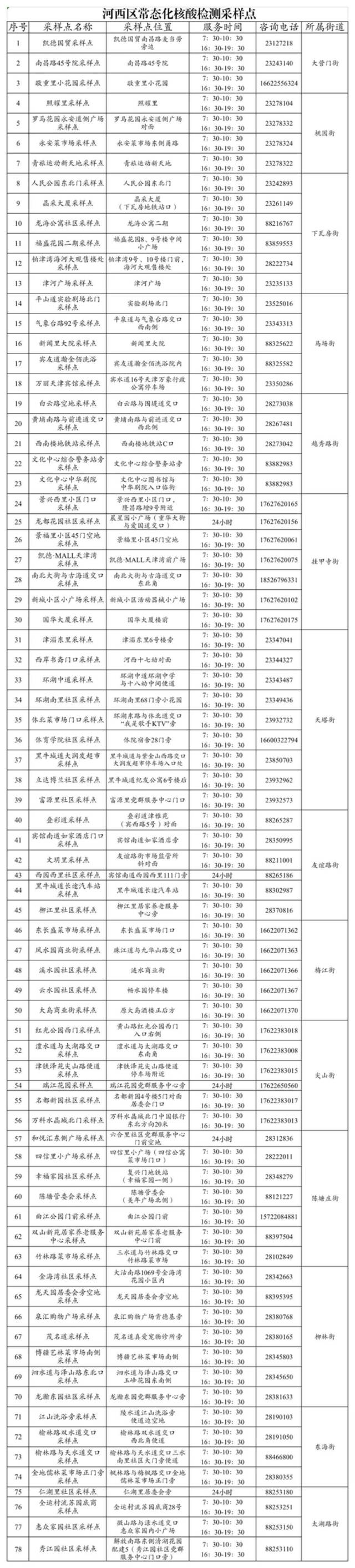 收好！天津16个区常态化核酸检测点位来了