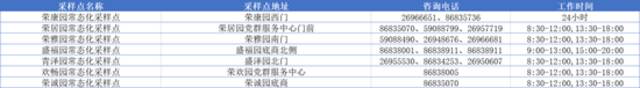 收好！天津16个区常态化核酸检测点位来了