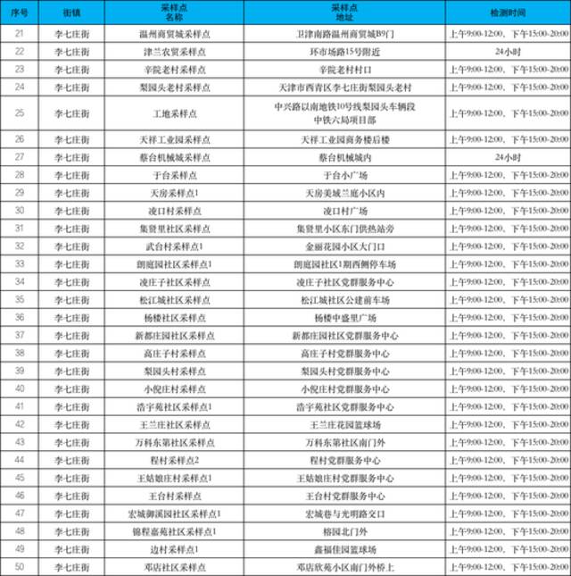 收好！天津16个区常态化核酸检测点位来了