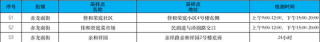 收好！天津16个区常态化核酸检测点位来了