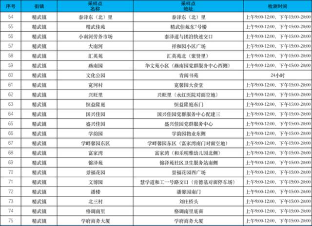 收好！天津16个区常态化核酸检测点位来了