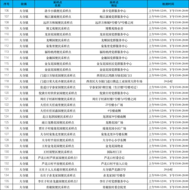 收好！天津16个区常态化核酸检测点位来了