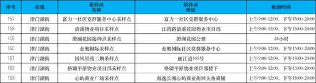 收好！天津16个区常态化核酸检测点位来了