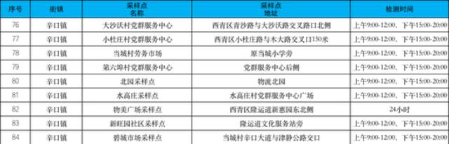 收好！天津16个区常态化核酸检测点位来了