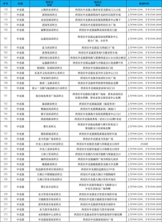 收好！天津16个区常态化核酸检测点位来了