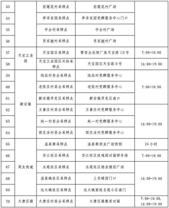 收好！天津16个区常态化核酸检测点位来了