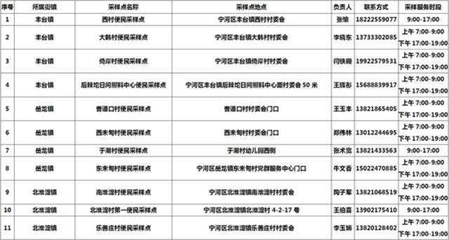 收好！天津16个区常态化核酸检测点位来了