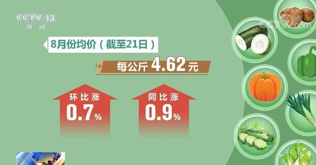 我国南方地区持续高温 多地采取措施对“菜篮子”保供稳价