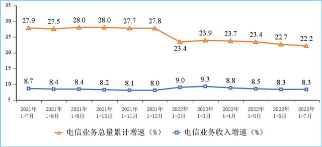 图1电信业务收入和电信业务总量累计增速