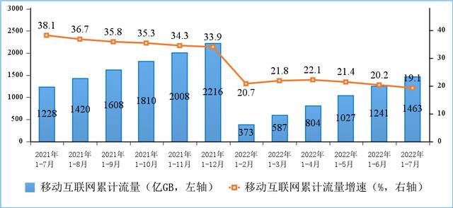 图5移动互联网累计接入流量及增速情况