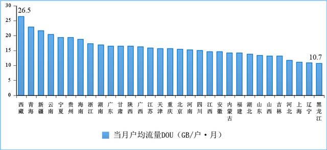 图10 2022年7月份移动互联网户均流量（DOU）各省情况