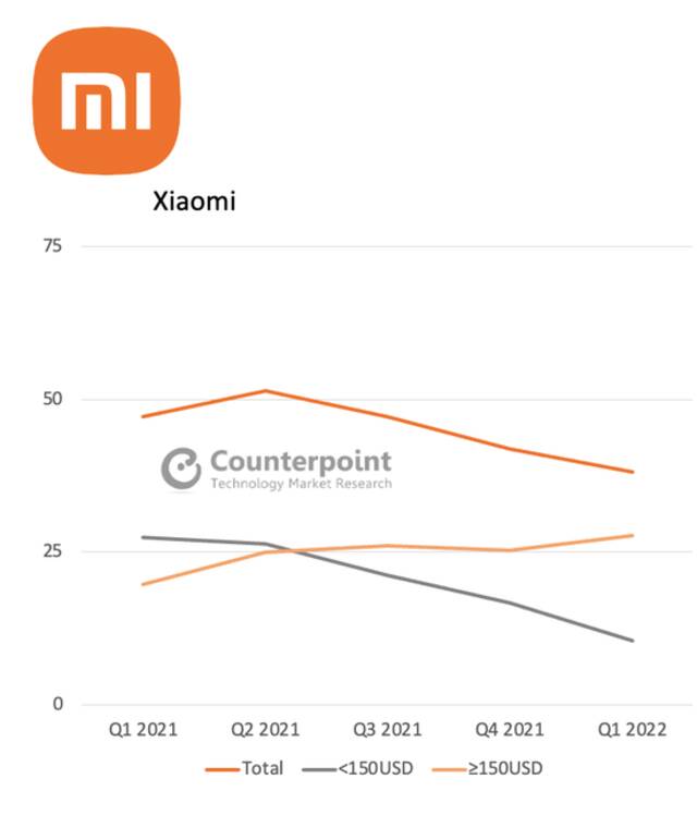 2021Q1-2022Q2小米不同价位段的销量走势