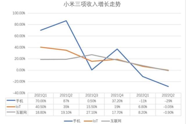 2021Q1-2022Q2小米三项业务走势