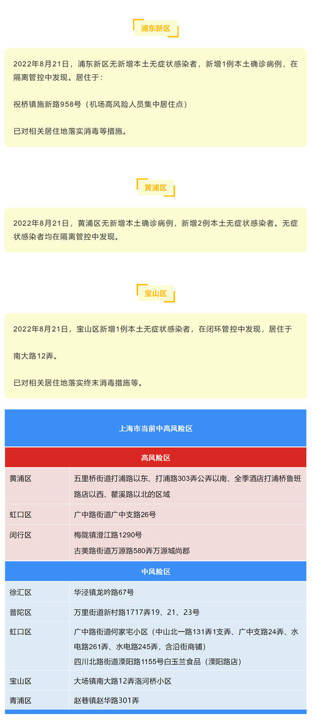 8月21日（0-24时）上海各区确诊病例、无症状感染者居住地和当前全市风险区信息