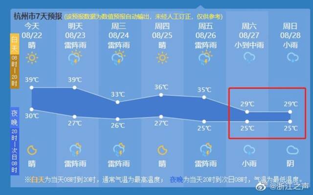 高温最后的“疯狂”！浙江45地气温破40℃，这个周末真的要“凉凉”了！