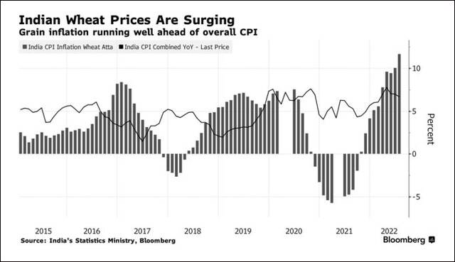 印度小麦通胀率屡创新高，彭博社制图