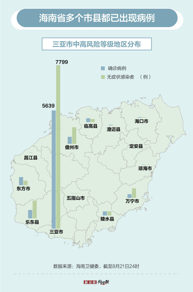海南：疫情形势总体向好 全省新增报告感染者数连续5天下降