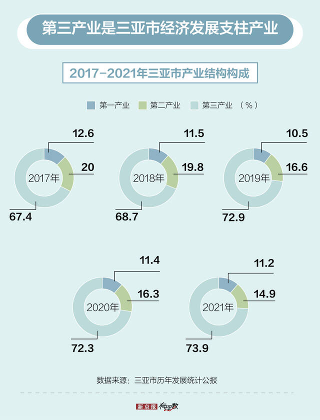 海南：疫情形势总体向好 全省新增报告感染者数连续5天下降