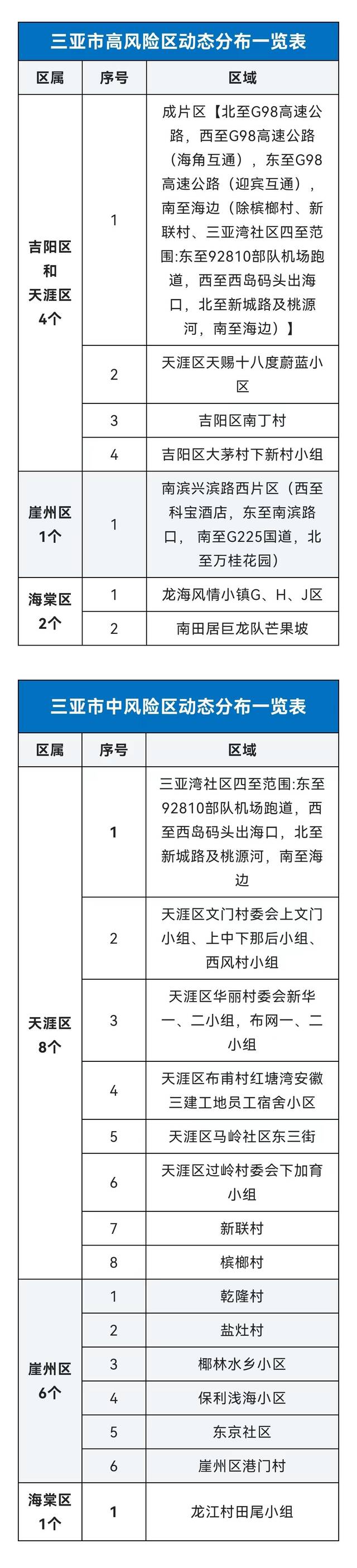 海南三亚调整中、高风险区域