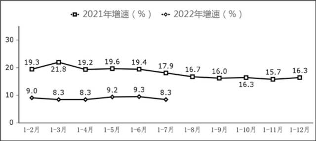 图7副省级中心城市软件业务收入增长情况