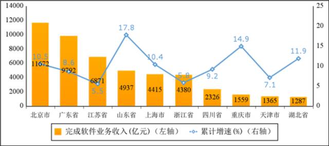 图6 2022年1—7月份软件业务收入前十省市增长情况