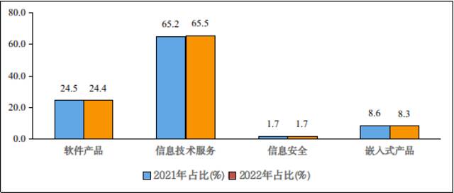 图4 2021年和2022年1—7月份软件业分类收入占比情况