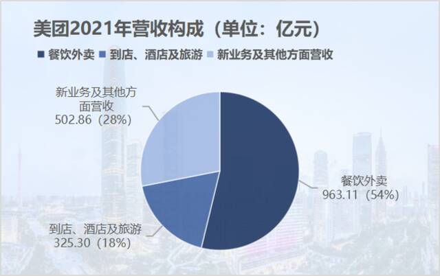 美团2021年营收构成