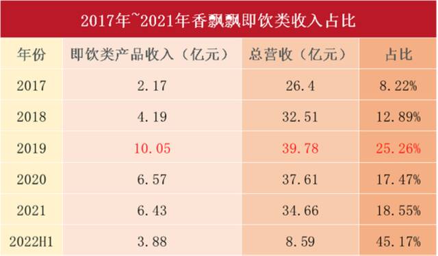 数据来源：香飘飘财报。制表：任娅斐